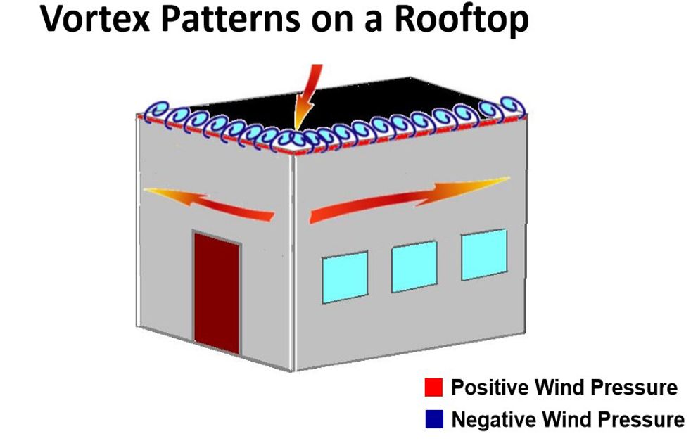 How To Protect Your Flat Roof In High Wind Vortex Patterns